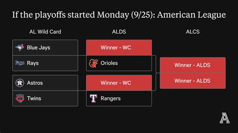 MLB playoff picture delayed by Monday's makeup games.